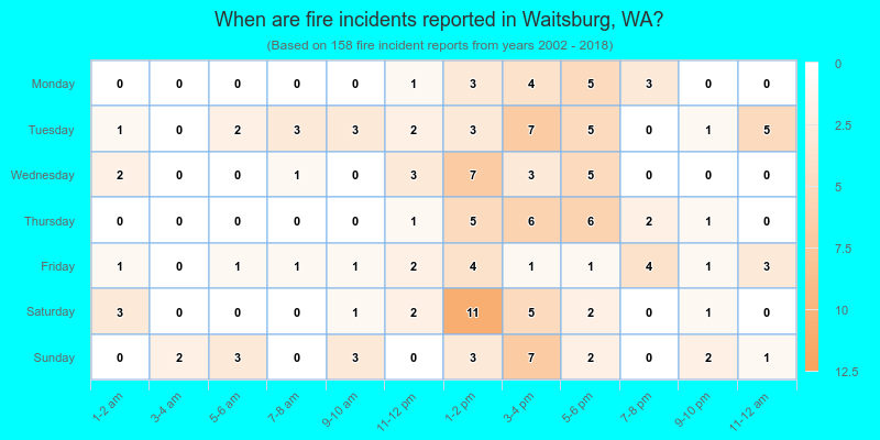 When are fire incidents reported in Waitsburg, WA?