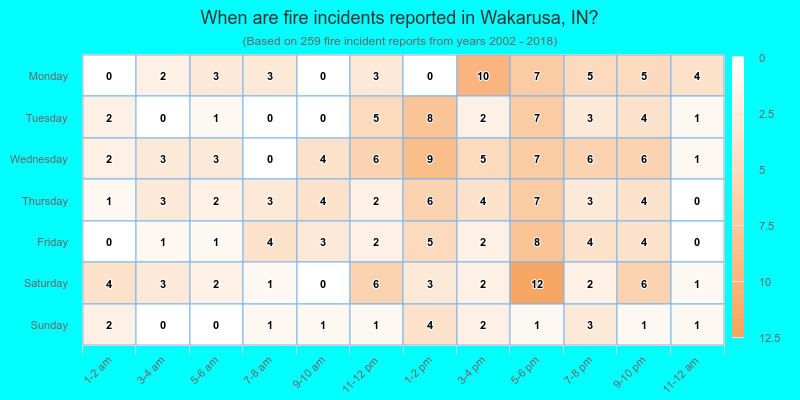 When are fire incidents reported in Wakarusa, IN?