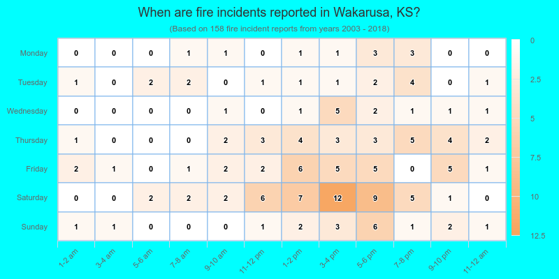 When are fire incidents reported in Wakarusa, KS?