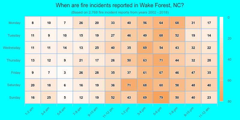 When are fire incidents reported in Wake Forest, NC?