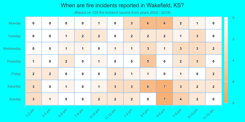 When are fire incidents reported in Wakefield, KS?