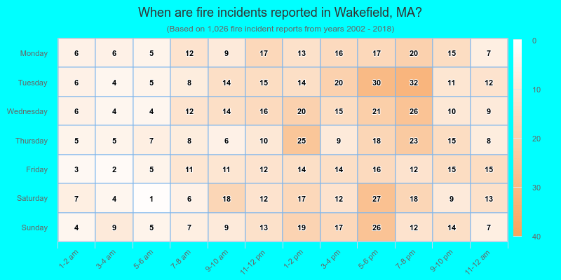 When are fire incidents reported in Wakefield, MA?