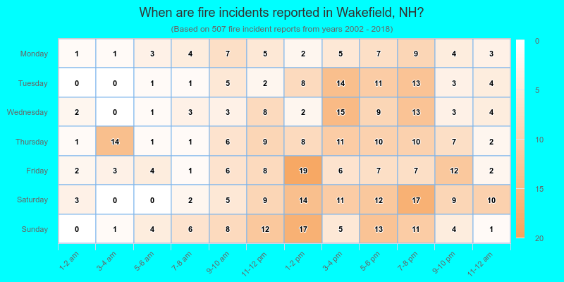 When are fire incidents reported in Wakefield, NH?