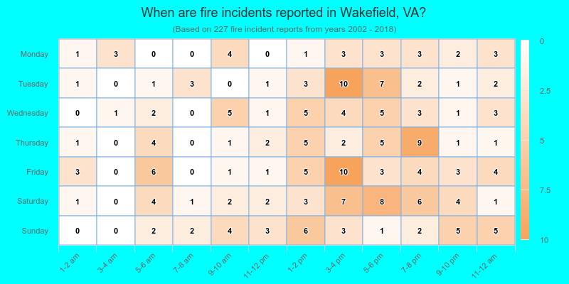 When are fire incidents reported in Wakefield, VA?