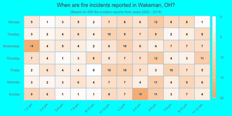 When are fire incidents reported in Wakeman, OH?