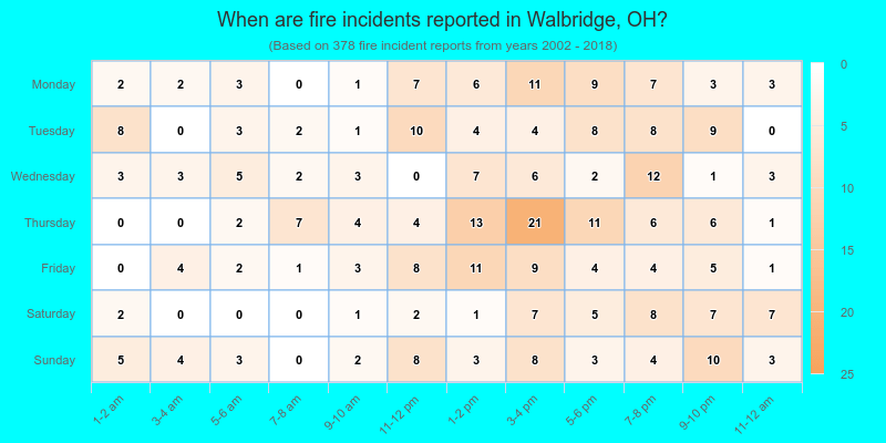 When are fire incidents reported in Walbridge, OH?