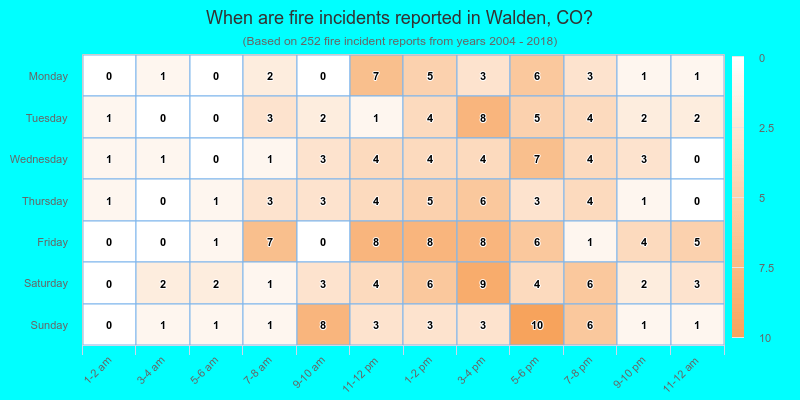 When are fire incidents reported in Walden, CO?