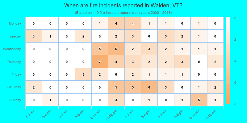 When are fire incidents reported in Walden, VT?