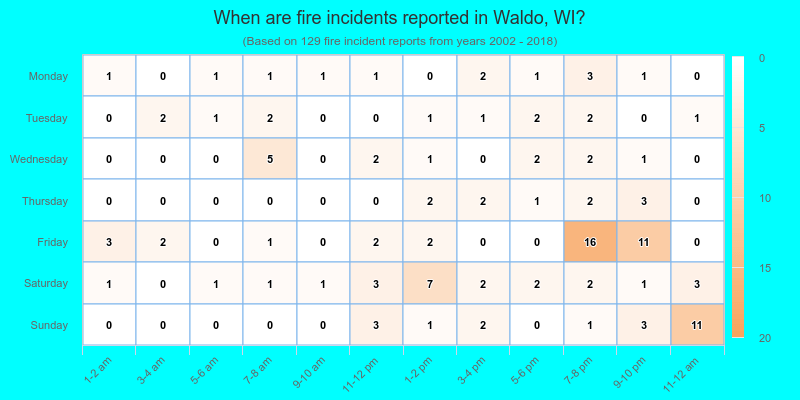 When are fire incidents reported in Waldo, WI?
