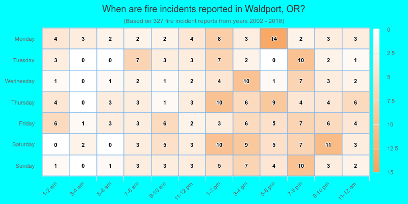 When are fire incidents reported in Waldport, OR?