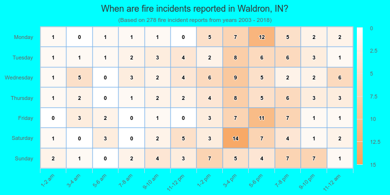 When are fire incidents reported in Waldron, IN?