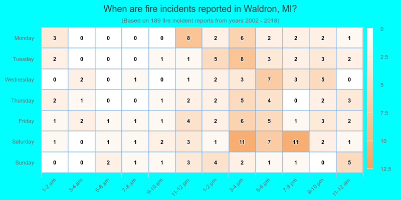 When are fire incidents reported in Waldron, MI?