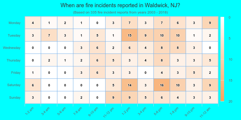 When are fire incidents reported in Waldwick, NJ?