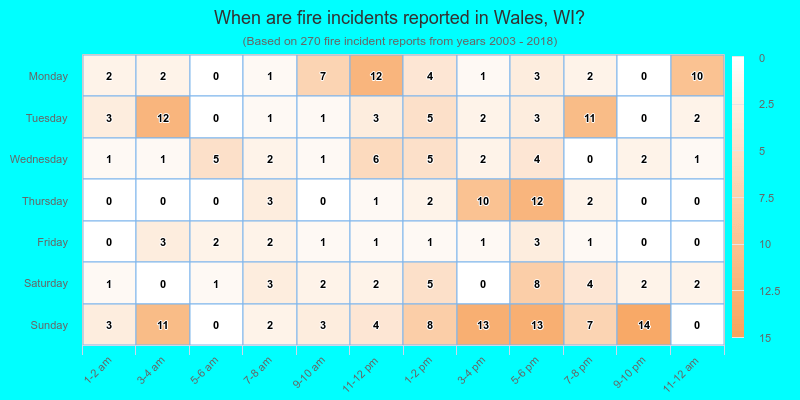 When are fire incidents reported in Wales, WI?
