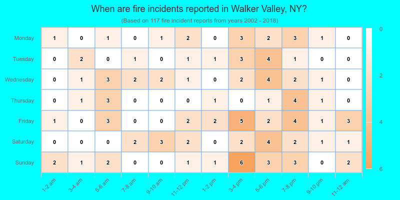 When are fire incidents reported in Walker Valley, NY?