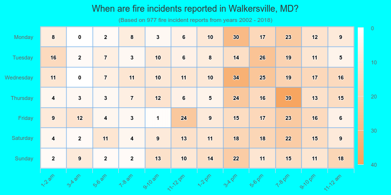 When are fire incidents reported in Walkersville, MD?