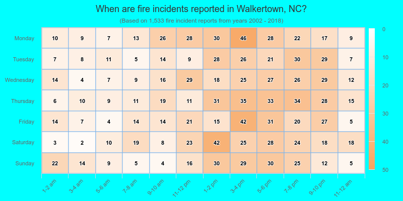When are fire incidents reported in Walkertown, NC?