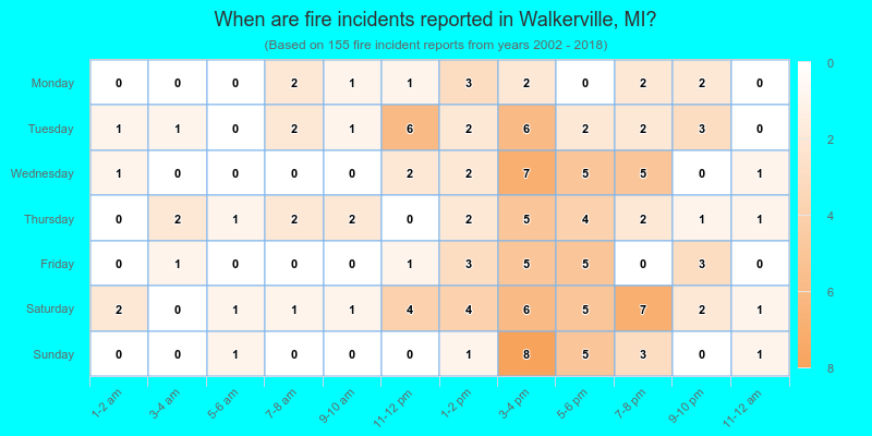 When are fire incidents reported in Walkerville, MI?