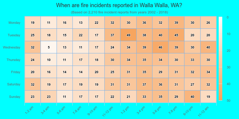 When are fire incidents reported in Walla Walla, WA?