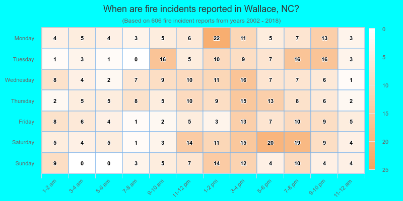When are fire incidents reported in Wallace, NC?