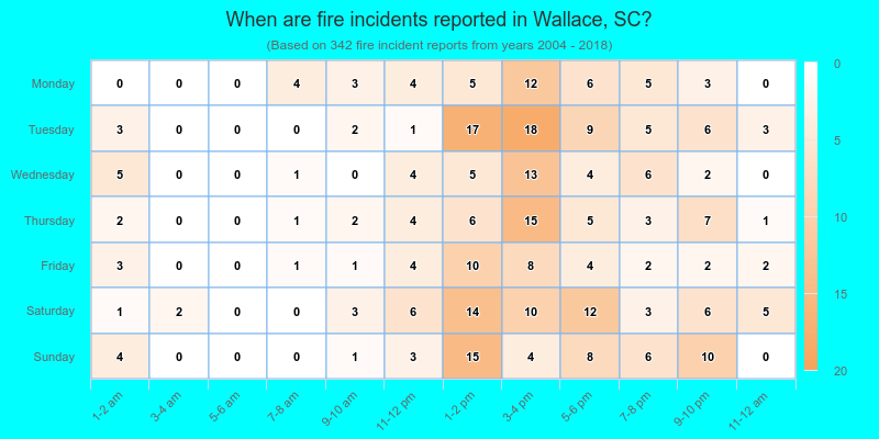 When are fire incidents reported in Wallace, SC?