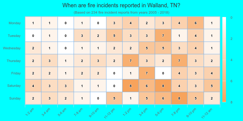 When are fire incidents reported in Walland, TN?