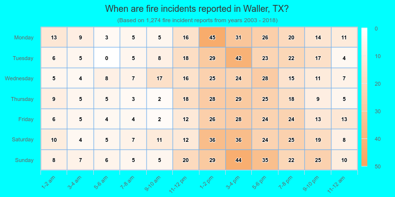 When are fire incidents reported in Waller, TX?
