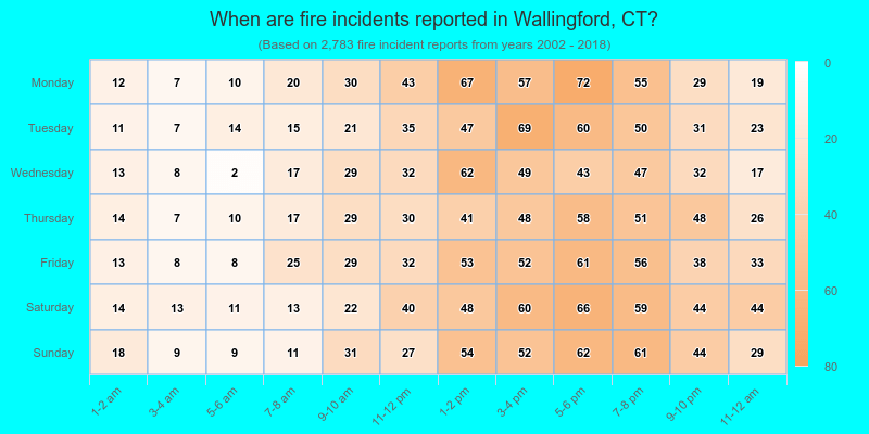 When are fire incidents reported in Wallingford, CT?