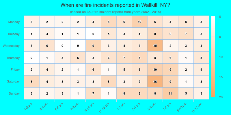 When are fire incidents reported in Wallkill, NY?