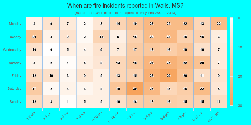 When are fire incidents reported in Walls, MS?