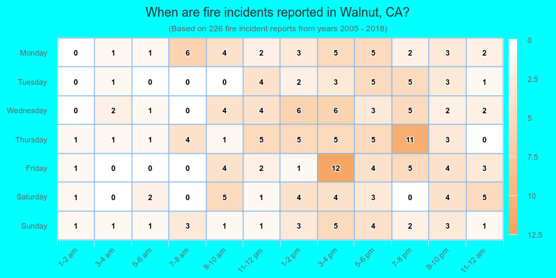 When are fire incidents reported in Walnut, CA?