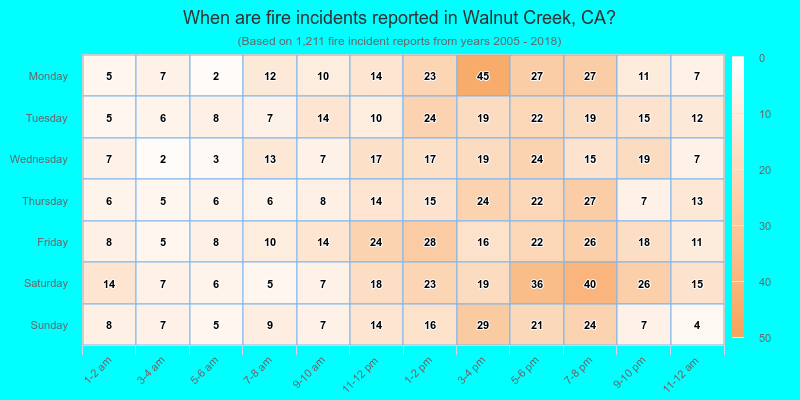 When are fire incidents reported in Walnut Creek, CA?