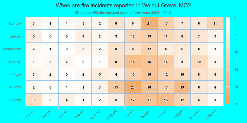 When are fire incidents reported in Walnut Grove, MO?
