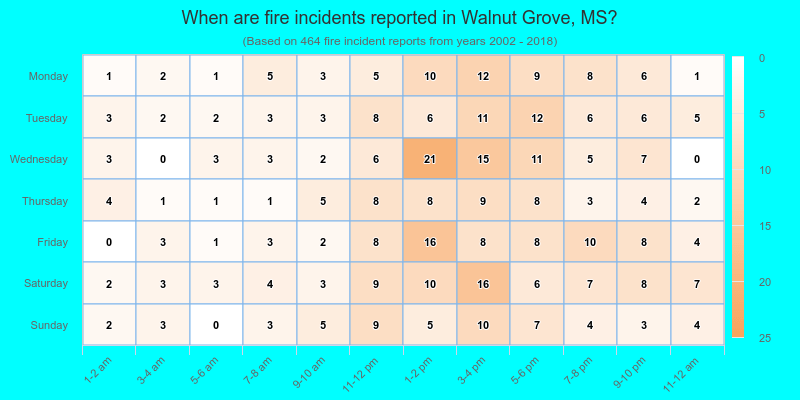 When are fire incidents reported in Walnut Grove, MS?