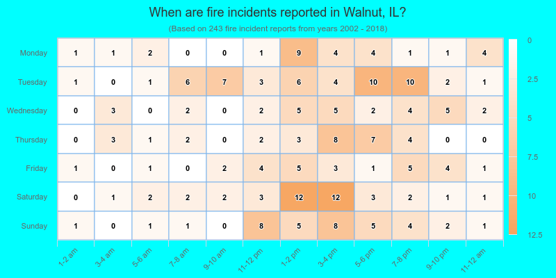 When are fire incidents reported in Walnut, IL?