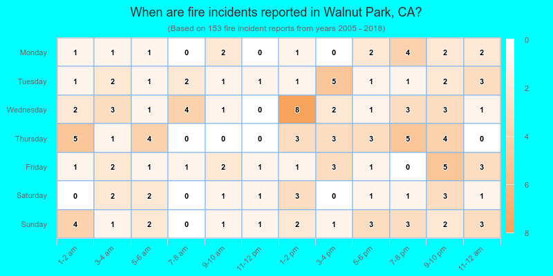 When are fire incidents reported in Walnut Park, CA?