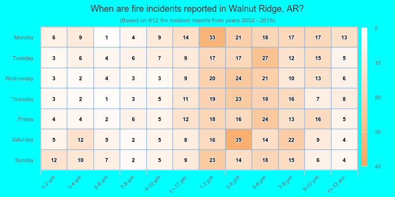 When are fire incidents reported in Walnut Ridge, AR?
