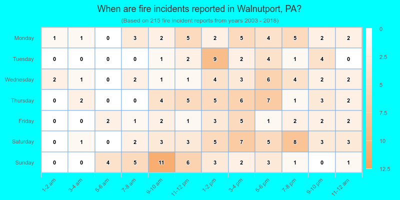 When are fire incidents reported in Walnutport, PA?