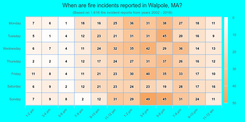 When are fire incidents reported in Walpole, MA?