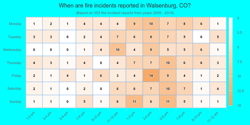 When are fire incidents reported in Walsenburg, CO?