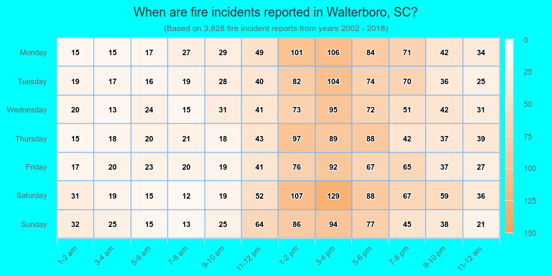 When are fire incidents reported in Walterboro, SC?