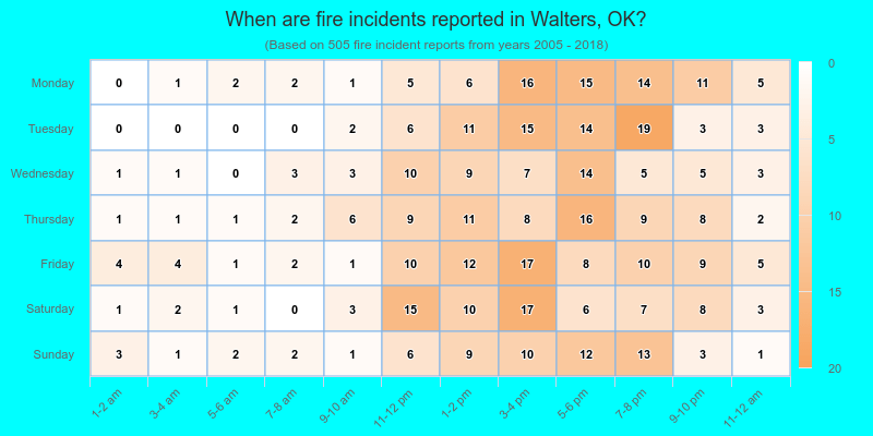 When are fire incidents reported in Walters, OK?