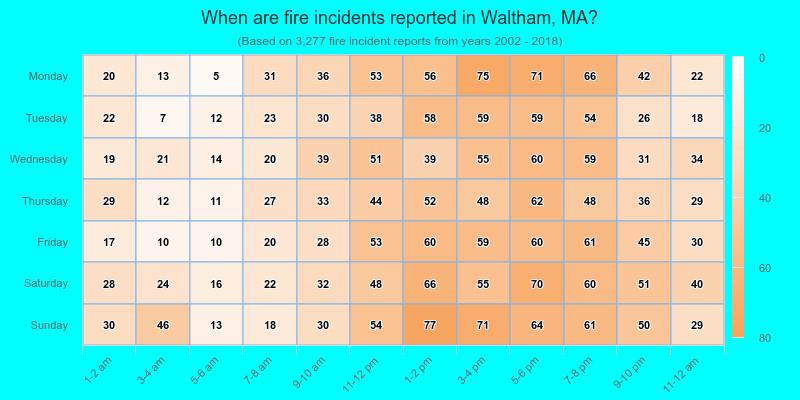 When are fire incidents reported in Waltham, MA?