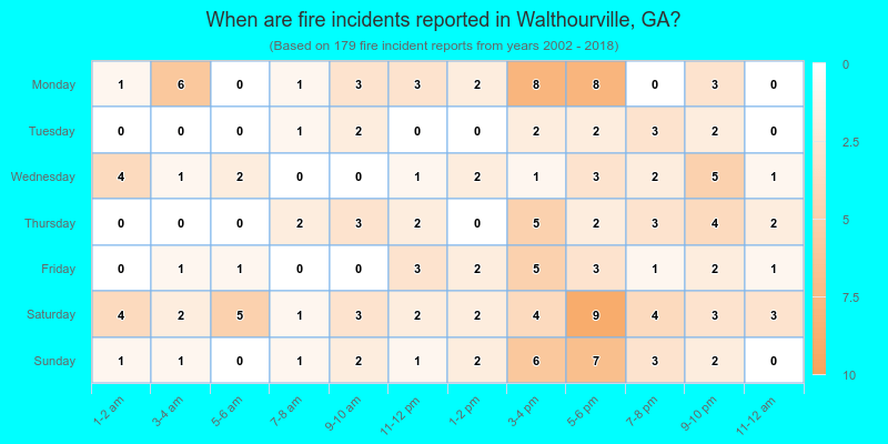 When are fire incidents reported in Walthourville, GA?