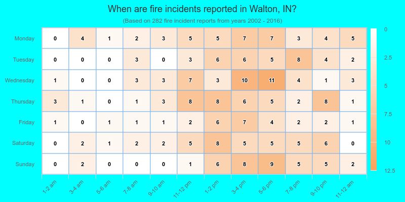 When are fire incidents reported in Walton, IN?