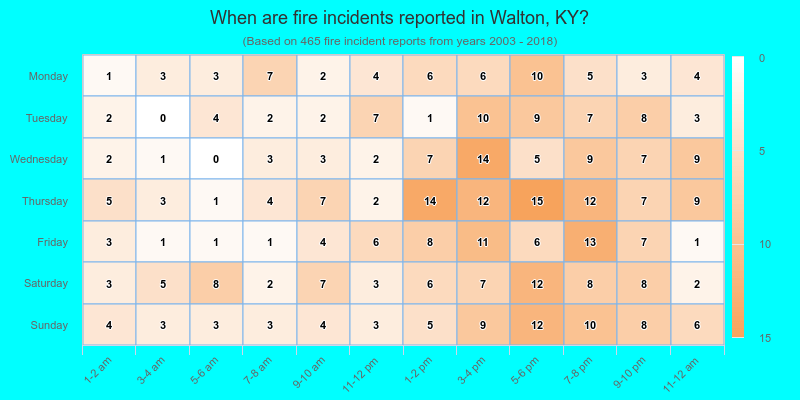 When are fire incidents reported in Walton, KY?