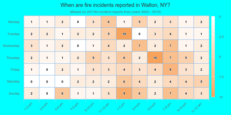 When are fire incidents reported in Walton, NY?
