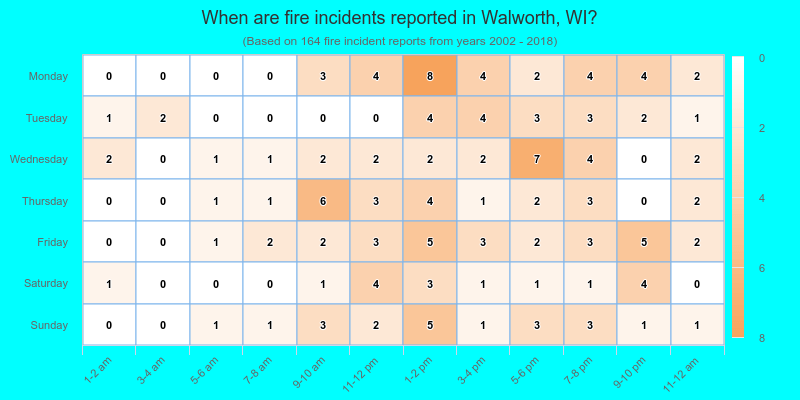 When are fire incidents reported in Walworth, WI?