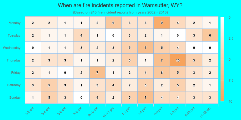 When are fire incidents reported in Wamsutter, WY?