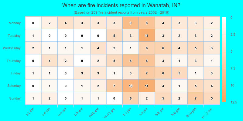 When are fire incidents reported in Wanatah, IN?